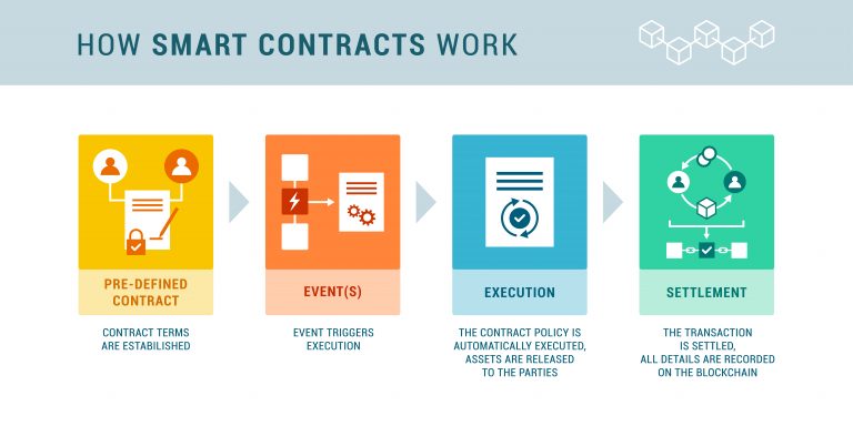 Smart Contracts in Construction: What They Are and How They’re Used ...