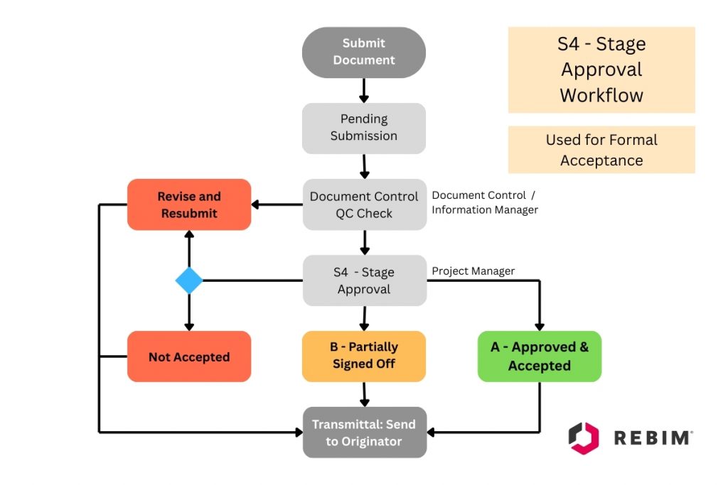 Document Approval Stage S4 Configurable Workflows in REBIM Configurable workflow for document approval diagram used in REBIM software