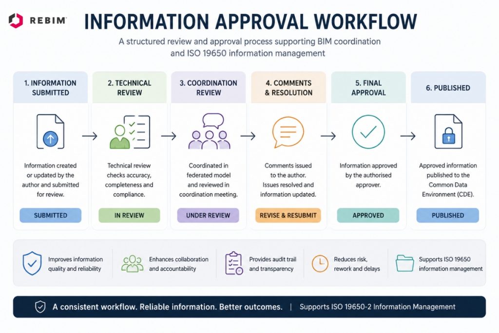 REBIM BIM coordination workflow showing information submission, technical review, coordination review, issue management, approval and publication within a Common Data Environment (CDE).