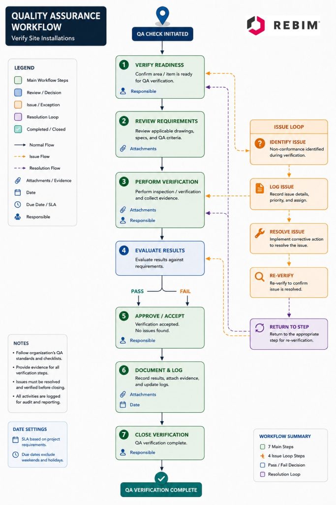 Quality assurance workflow diagram showing site verification, issue management, review, approval and re-verification steps supporting BIM coordination and information management.