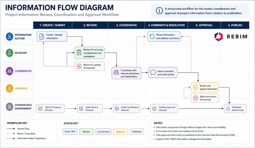 Information flow diagram showing a BIM coordination workflow for reviewing, coordinating, approving and publishing project information within a Common Data Environment (CDE).